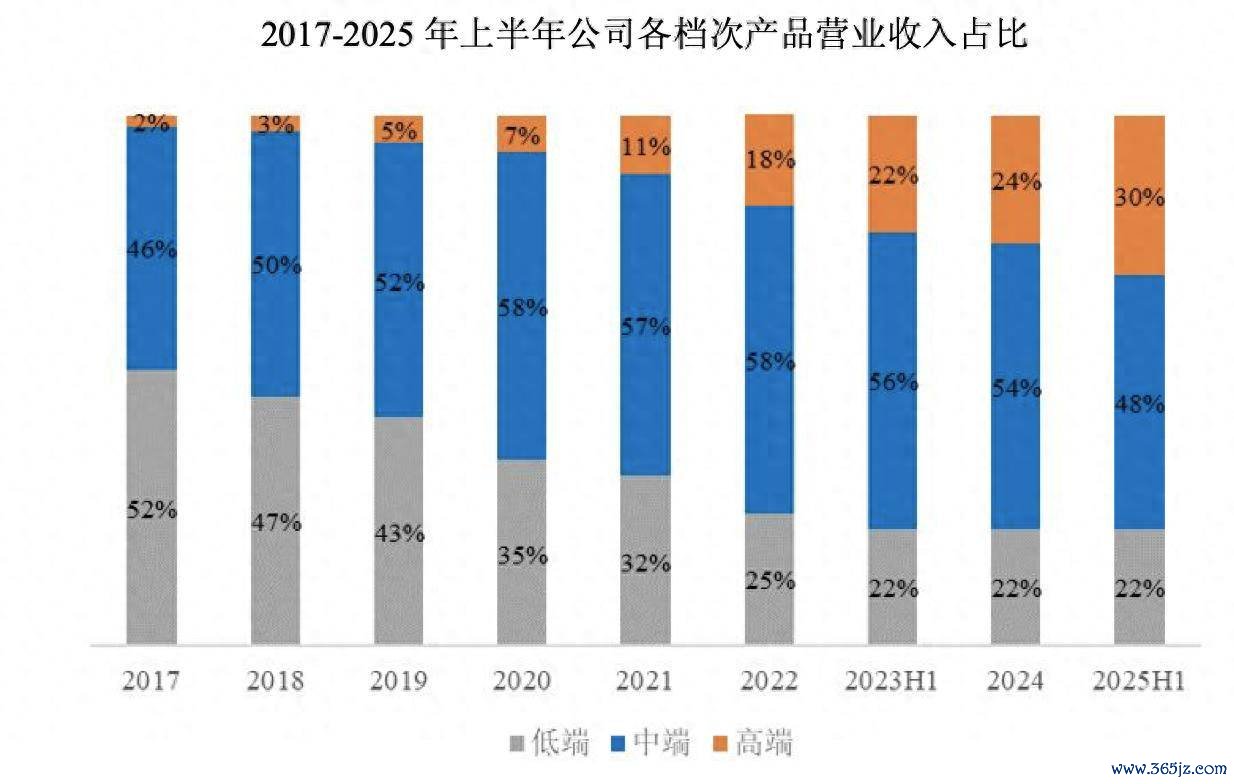 主力家具量价皆升 鼎阳科技上半年净利增超三成 高端家具收入增长显然